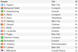 Topskor liga inggris terbaru update 18 agustus 2019 per pekan ke dua. Top Skor Sementara Liga Inggris 2018 2019 Aguero Gagal Lewati Mo Salah Bolalob Com
