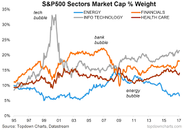 s p 500 sector level analysis wheres the bubble see it