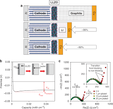 Radio detection of camera range: Enabling Lithium Free Manufacturing Of Pure Lithium Metal Solid State Batteries Through In Situ Plating Nature Communications