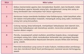 Buku tematik tema 1 untuk kelas 5 sd kurikulum 2013 edisi revisi tahun 2017 ini berjudul organ gerak hewan dan manusia. Kunci Jawaban Tema 1 Kelas 5 Halaman 77 78 79 80 81 83 84 Subtema 2 Manusia Dan Lingkungan Pembelajaran 3 Laman 8 Dari 9 Semangat News