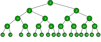Tree is a linked list! Print Middle Level Of Perfect Binary Tree Without Finding Height Geeksforgeeks