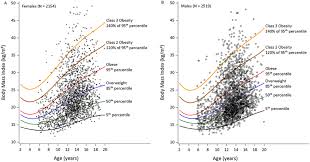 Body Mass Index And Bmi For Age Percentiles Of Urban Female