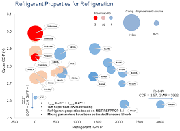 What Is The Ideal Refrigerant Engineering360