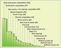 Nutrient Dense Foods Or How We Should Really Be Eating For