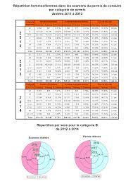 En ce qui concerne la durée de validité du permis et les. Sur Les Femmes Et L Automobile Un Enjeu De Lutte Contre La Precarite D Orientation Professionnelle Et De Deconstruction Des Stereotypes