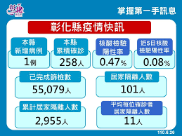 今日新增確診數 = (cdc發佈之新增確診數) 請點此連結, 查閱校正回歸相關資料. Ju7bju Qyrhjmm