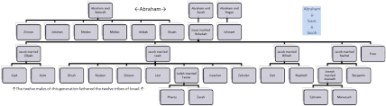 Descendants Of Abraham To The Twelve Tribes Of Israel