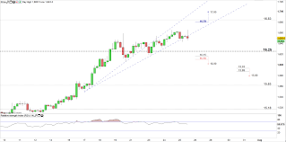 Silver Price Outlook May Keep Trading Higher However With