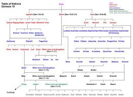 Josephus And Genesis Chapter Ten Genesis Bible Study