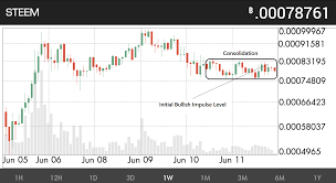 Steem Btc Technical Analysis 6 12 2017 Holding Support