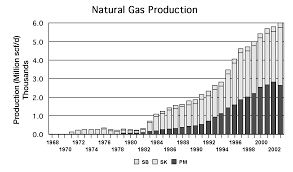 Mining in the past few decades in the oil，it. Https Silo Tips Download Oil And Gas Industry In Malaysia An Overview Malaysian Oil And Gas Engineering C
