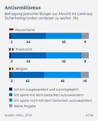 Statistiken werden seit jahren angezweifelt. Antisemitismus In Der Eu Nimmt Zu Europa Dw 12 10 2019