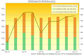 Gold Prices Find Support Silver Improving As 40 Of Gld