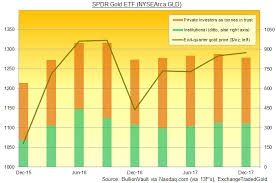 gold prices find support silver improving as 40 of gld