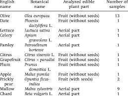We did not find results for: English And Botanical Names And Number Of Collected Vegetables And Fruits Download Scientific Diagram