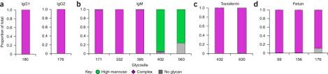 La bloc a fost unul dintre cele mai indragite si mai longevive seriale romanesti. Global Site Specific Analysis Of Glycoprotein N Glycan Processing Nature Protocols
