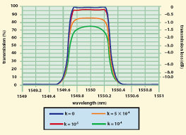 Optical Coatings Improving Traditional Technology