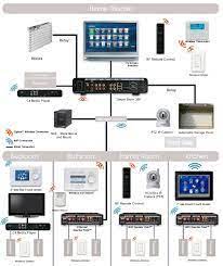 3 phase wiring installation in multi story building or house with kwh, mccb, mcb, rcd, voltmeter, ammeter, earthing system with complete diagram. Image Result For Smart House Wiring Diagrams Home Automation System Smart Home Automation Home Technology