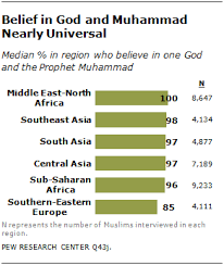 The Worlds Muslims Unity And Diversity Pew Research Center