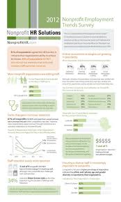 43 Of Nonprofits Plan To Hire In 2012 Where To Find These Jobs Nonprofit Management Soft Skills Non Profit
