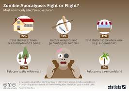 Chart Zombie Apocalypse Fight Or Flight Statista