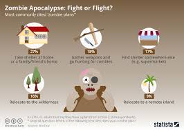 chart zombie apocalypse fight or flight statista