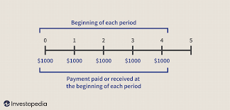 Calculate present value of future cash flows. Calculating Present And Future Value Of Annuities