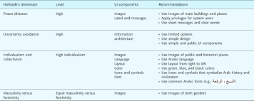 The first of hofstede's dimensions to be employed to perform website content analysis is power distance. The Role Of Hofstede S Cultural Dimensions In The Design Of User Interface The Case Of Arabic Ai Edam Cambridge Core
