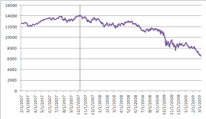 October 2008 stock market crash. United States Bear Market Of 2007 2009 Wikipedia