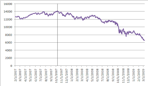 What are the biggest gainers during the 2008 market crash? United States Bear Market Of 2007 2009 Wikipedia