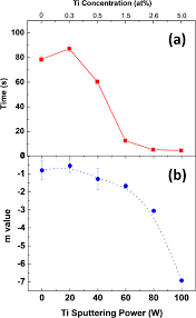 We've considered price, ease of portability, the. Rapid Response High Temperature Oxygen Sensor Based On Titanium Doped Gallium Oxide Scientific Reports
