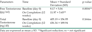 Image result for Total Testosterone
