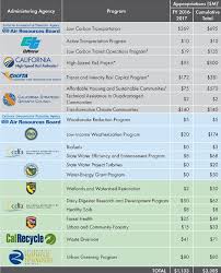 Image result for california climate investments logo