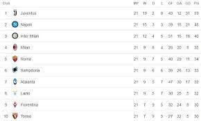 Jalannya pertandingan juventus vs sampdoria. Hasil Liga Italia 2018 2019 Giornata 21 Tadi Malam Dan Klasemen