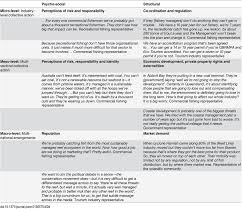 We were not given any question, but made to think of our own. Interview Data To Reflect The Range Of Factors That Can Limit Download Table