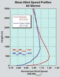 eyewall wind profiles in hurricanes determined by gps