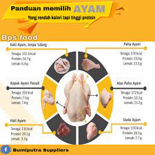 Kalori juga bisa berupa energi yang terbakar. Protein Dan Kolori Ayam Bukan Pasar Digital Sabahan Facebook