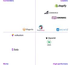 The 8 Best Shopify Alternatives 2021 Edition Yieldify Explore 25+ apps like big cartel, all suggested and ranked by the alternativeto user community. the 8 best shopify alternatives 2021