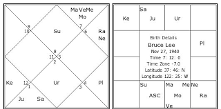 Bruce Lee Birth Chart Bruce Lee Kundli Horoscope By Date