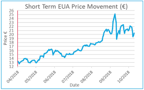This use is authorized only for the duration of the declaration that circumstances exist justifying the authorization of the emergency use under section 564(b)(1) of the food drug and. Eu Carbon Market Update 15 October 2018 Environmental Finance