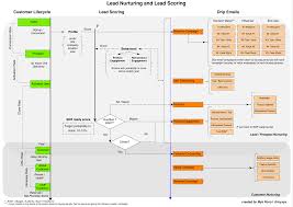 How To Design Lead Nurturing Lead Scoring And Drip Email