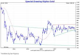 So That China Gold Sdr Thing Gold News