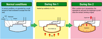 Offers and search through reliable fire protection systems on alibaba.com. Rate Of Rise Thermal Detectors Working Principle Instrumentation Tools