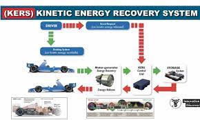Kinetic Energy Recovery System Kers