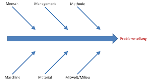 Es ist ein nützliches werkzeug zur feststellung einer problemursache. Entscheidungsmethoden Probleme Losen Mit Dem Ishikawa Diagramm