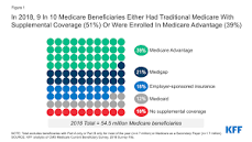 Image result for who need supplemental insurance with medicare
