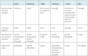 Vodafone 3g Data Plans In India