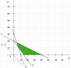 It does not violate even a single constraint. Graphical Solution Of Linear Programming Problems Geeksforgeeks