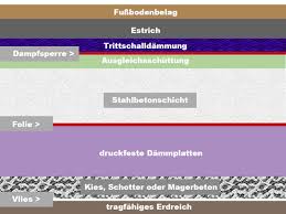 Fussbodenaufbau Bodenplatten Rohbau Aufbau