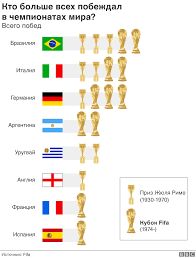 Новости, онлайны, статистика, путеводители и расписание. Statistika Chm Po Futbolu Samoe Vazhnoe V Semi Tablicah Bbc News Russkaya Sluzhba